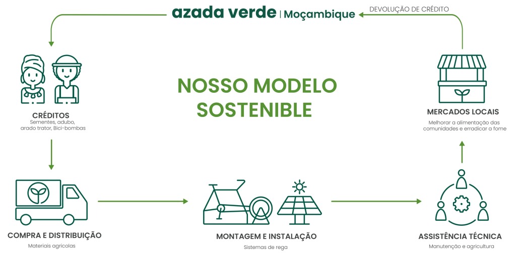 Modelo sostenible pt